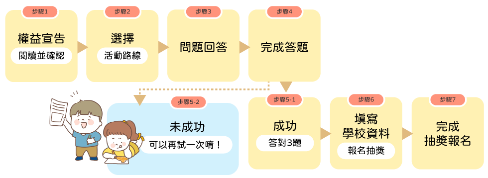 活動方式流程圖